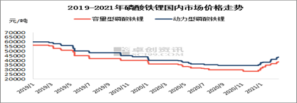 行业观察|磷酸铁锂价格强势反弹，企业盈利空间仍不达预期