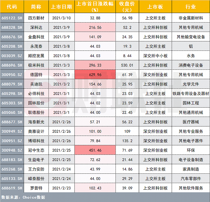 新股“神话”遭遇滑铁卢：上市首日即开板，牛年最尴尬新股竟是它？