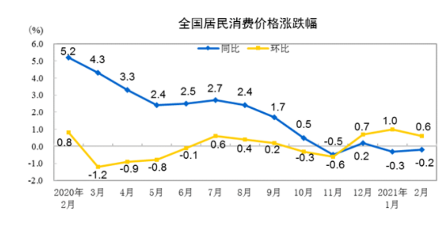 图片来源:国家统计局