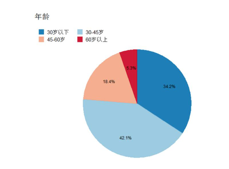 数据眼公募基金个人投资者画像出炉男性更爱投资