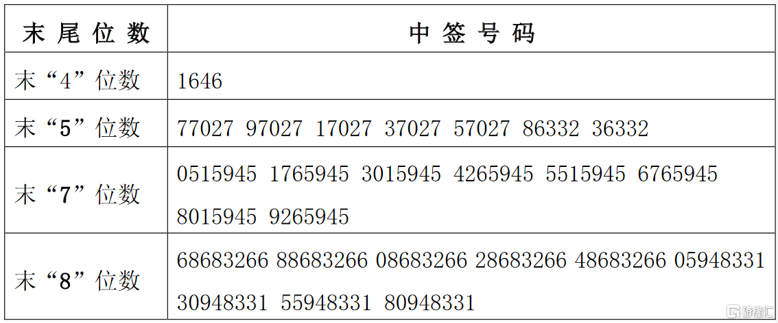 震裕科技300953szipo网上摇号中签结果出炉中签号共20245个