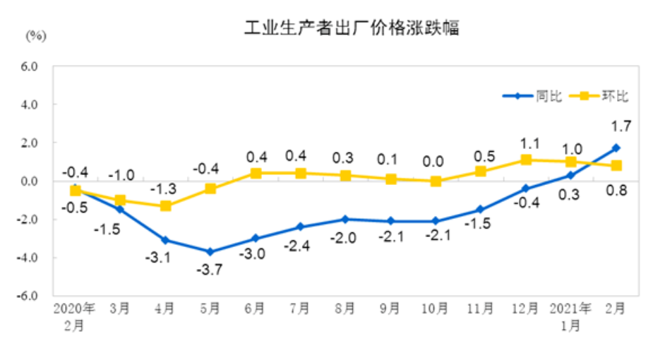 图片来源:国家统计局