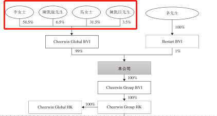 图片来源:朝云集团招股说明书