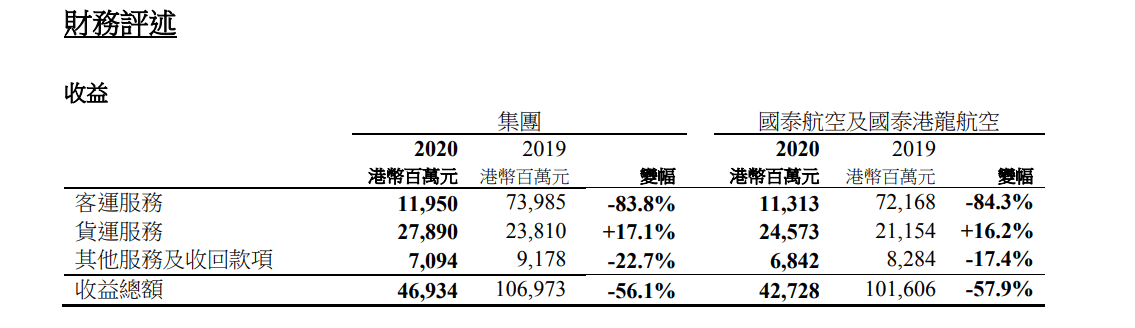 国泰航空去年亏216亿港元 裁减员工5900名