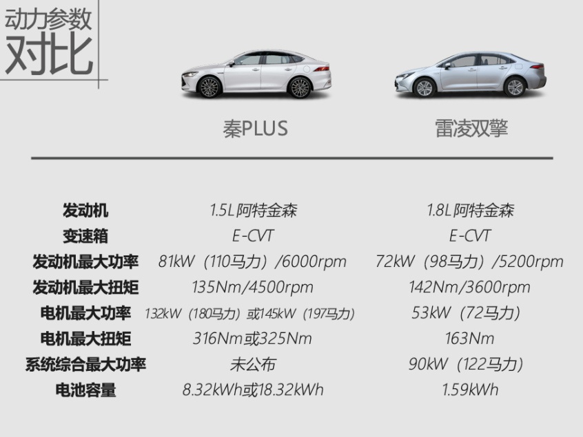 省油的两种答案 秦PLUS/雷凌双擎对比