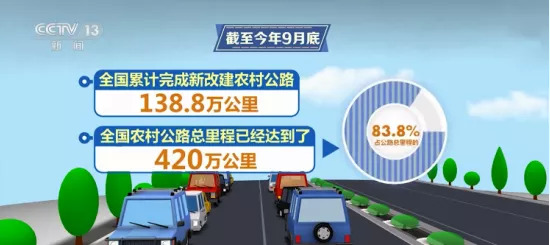 全国农村公路总里程已达420万公里来源：央视新闻频道