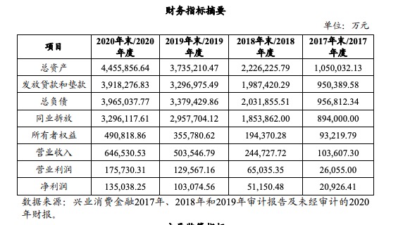 首家持牌消金公司兴业消金年度业绩出炉 去年实现净利13.5亿