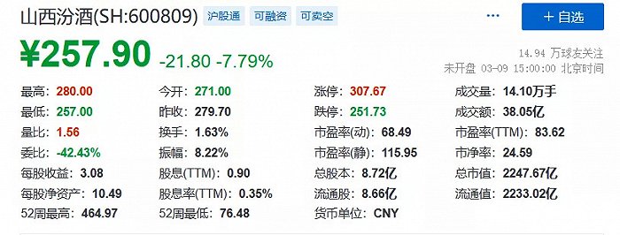 山西汾酒2020年净利增长58%，带领白酒股反攻失地，后期走势引发争议