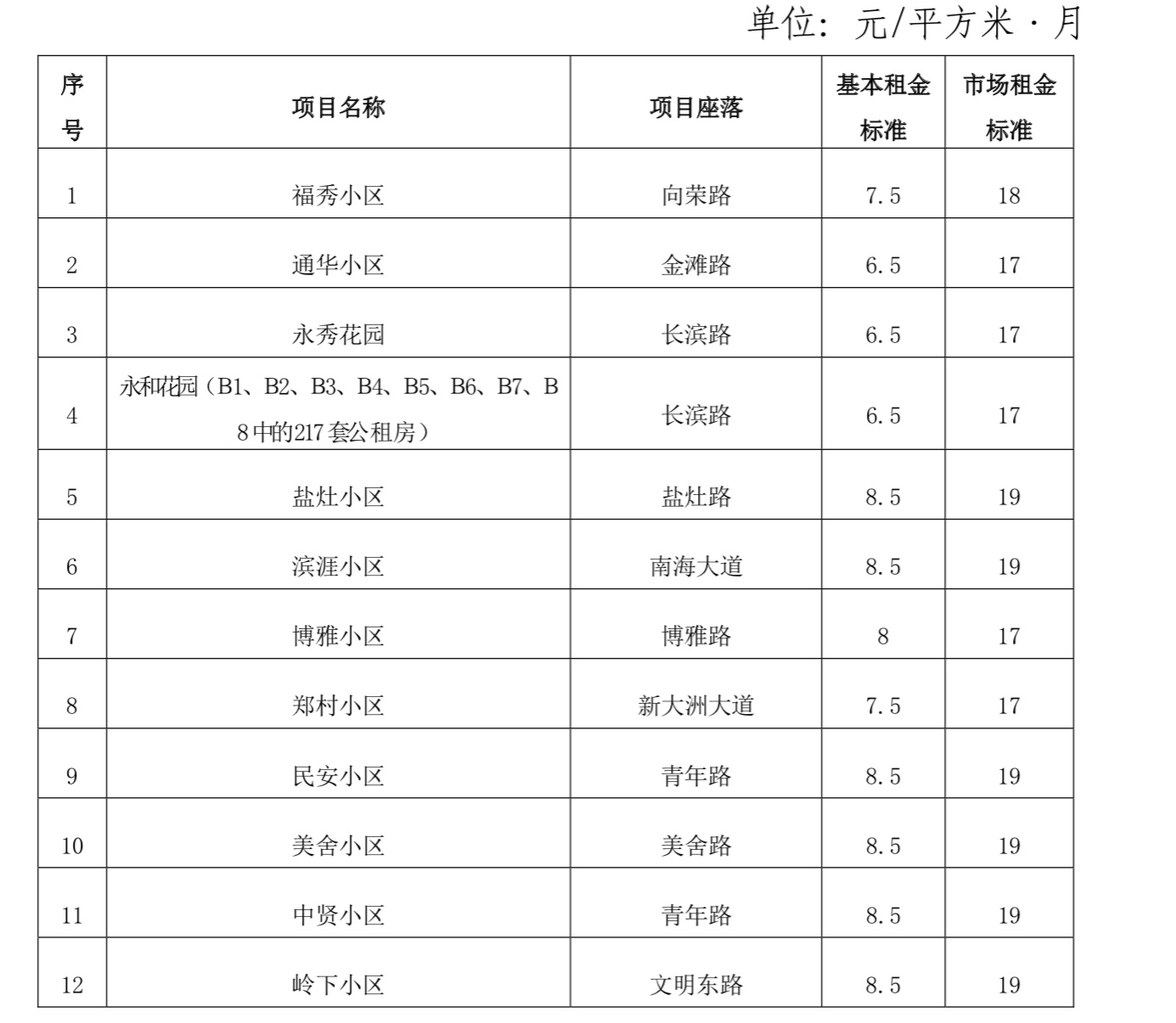 海口公布16个公租房小区租金标准：每月每平米最高8.5元