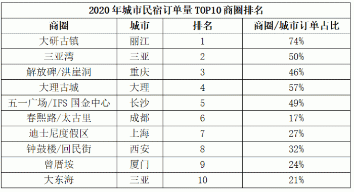 国内城市民宿，最赚钱的商圈是哪一个？