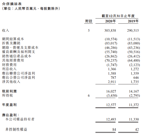 “中国联通去年实现净利125亿元 5G套餐用户达7083万户