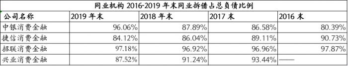 来源：兴业消费金融2021年第1期金融债募集说明书