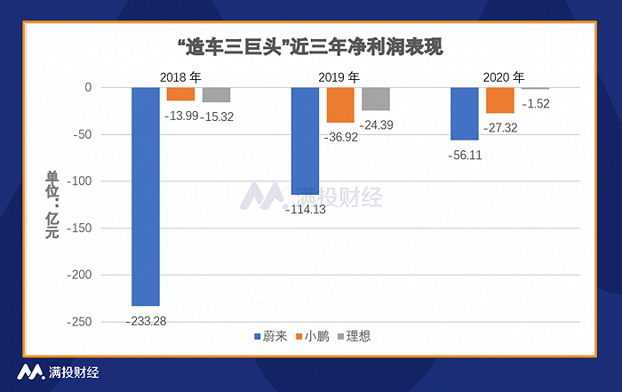 数据来源：公司财报；整理制表：满投财经