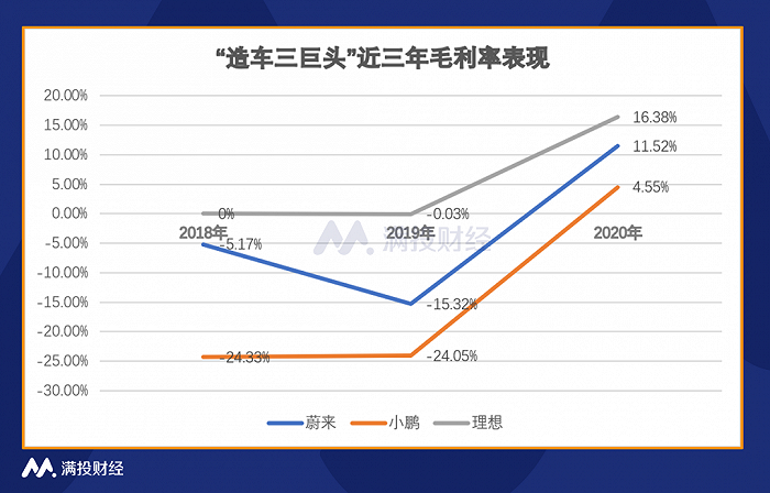 数据来源：公司财报；整理制表：满投财经