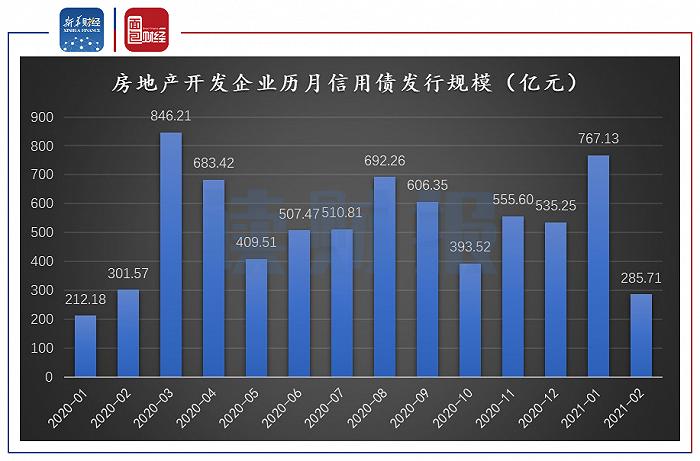 图1：2020年1月-2021年2月房地产开发企业历月信用债发行规模