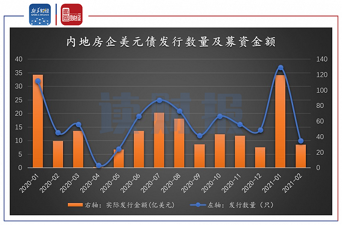 图4：2020年1月至2021年2月内地房企历月美元债发行数量及募资金额