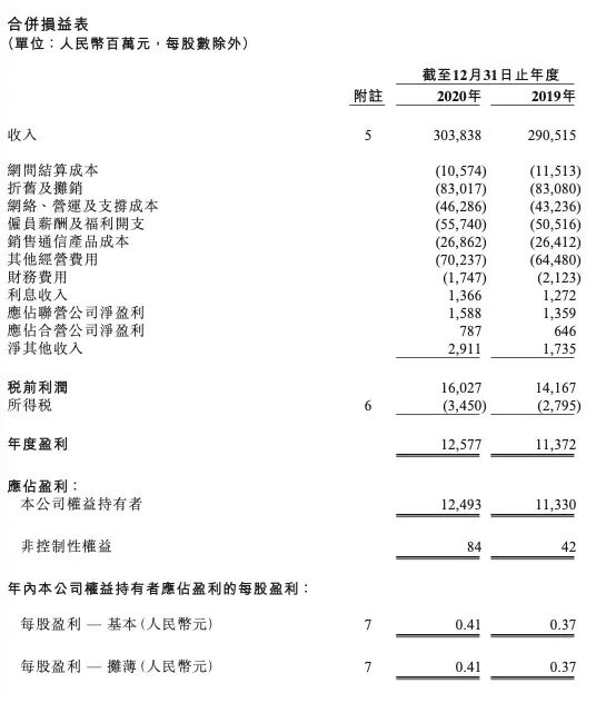 从反转到领先！中国联通2020年实现净利125亿 同比劲增10%