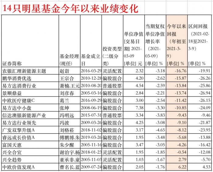 21深度丨14位明星基金经理“抗跌”实力榜：暴跌之下谁逆市翻红？历史大回撤后谁最快“满血复活”？