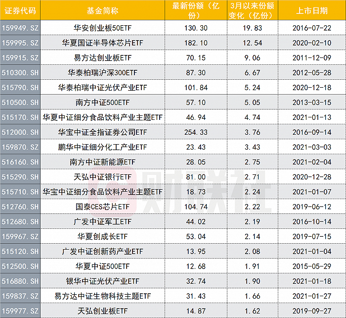 越跌越买！资金借道ETF抄底，权益类ETF整体净流入，三只吸金最多，多只主题类ETF反遭净流出