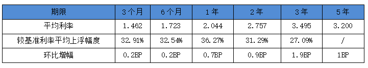 银行定期存款平均利率连涨6个月 2月结构性存款规模反弹