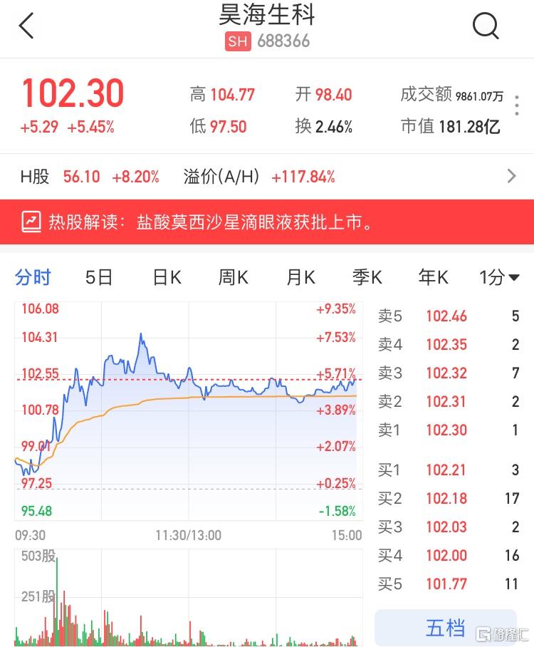 a股异动昊海生科688366sh涨超5盐酸莫西沙星滴眼液获批上市