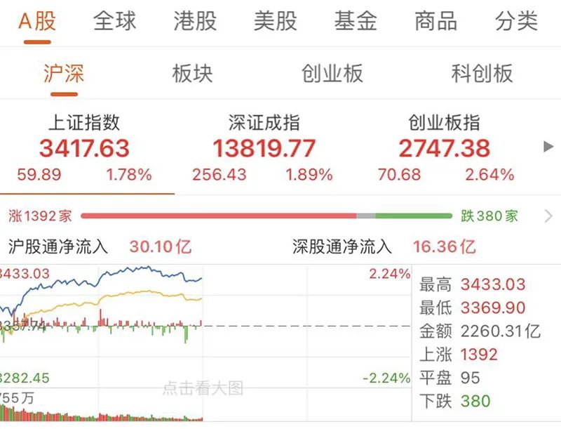 “刚刚,炒股群都嗨了 大反攻真的来了?