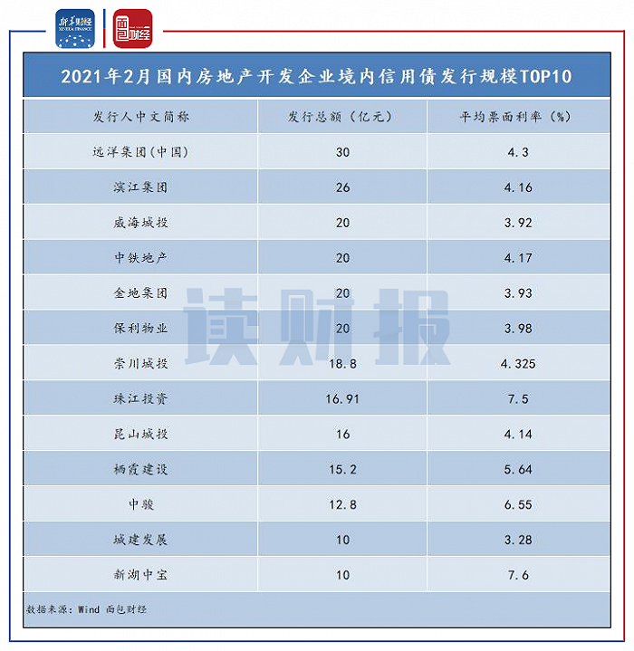 图3：2021年2月房地产开发企业境内信用债发行规模前10名