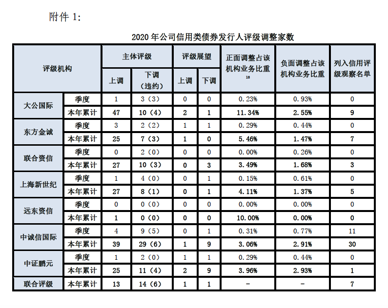 交易商协会：去年中诚信国际等三家机构评级级别与违约率倒挂
