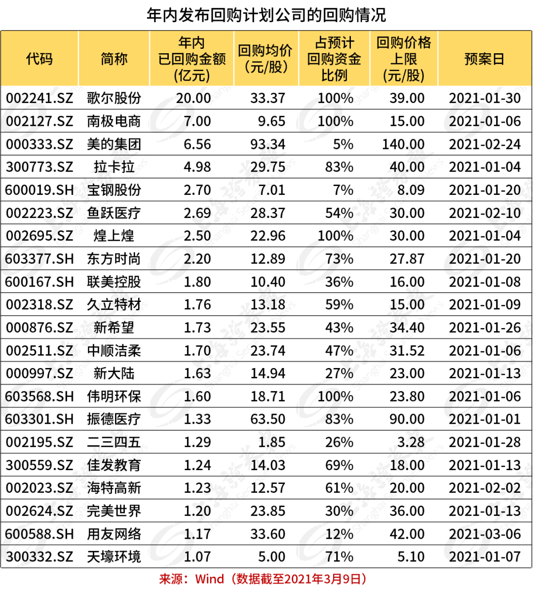 提升股价！多家千亿市值龙头公司大手笔回购