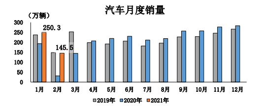 车市持续复苏，2月我国汽车销量同比增长3.6倍