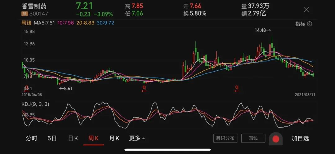 质押风险下香雪制药拟引入国资战投 曾因股东资金陷造假疑云