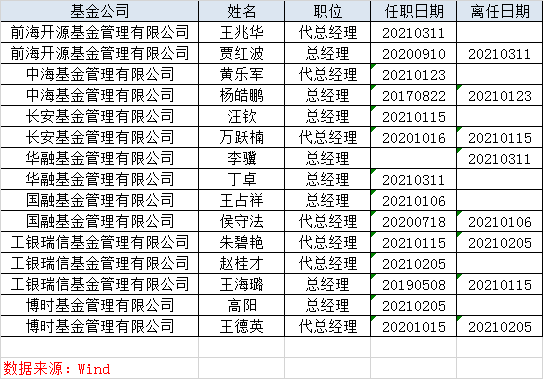 前海开源基金总经理贾红波上任不足一年离职：因个人发展原因