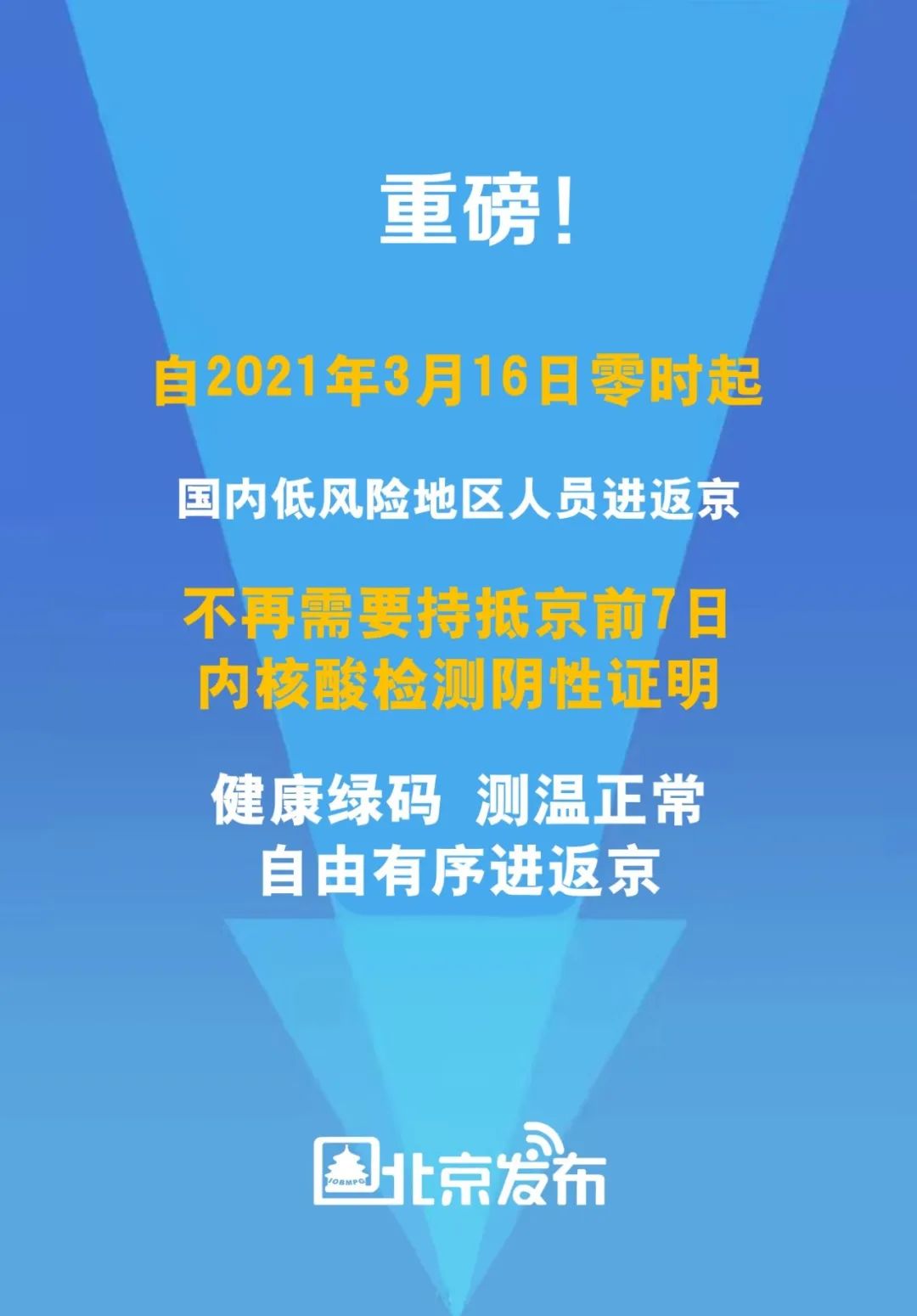 北京：3月16日零时起，国内低风险地区人员进返京不再需要持抵京前7日内核酸检测阴性证明休闲区蓝鸢梦想 - Www.slyday.coM