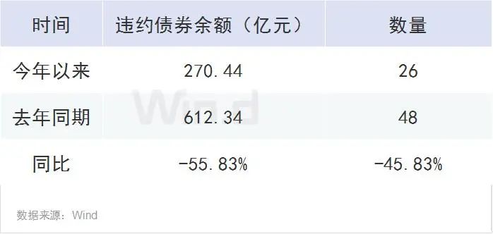 26只，270亿 3张图看清今年债券违约险情！