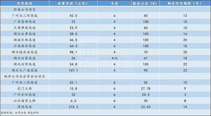 越秀交通基建：股东应占盈利同比下降逾八成， 核心路产或将受益