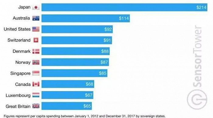 SensorTower曾公布的12年1月至17年12月各国人均手游氪金排行榜