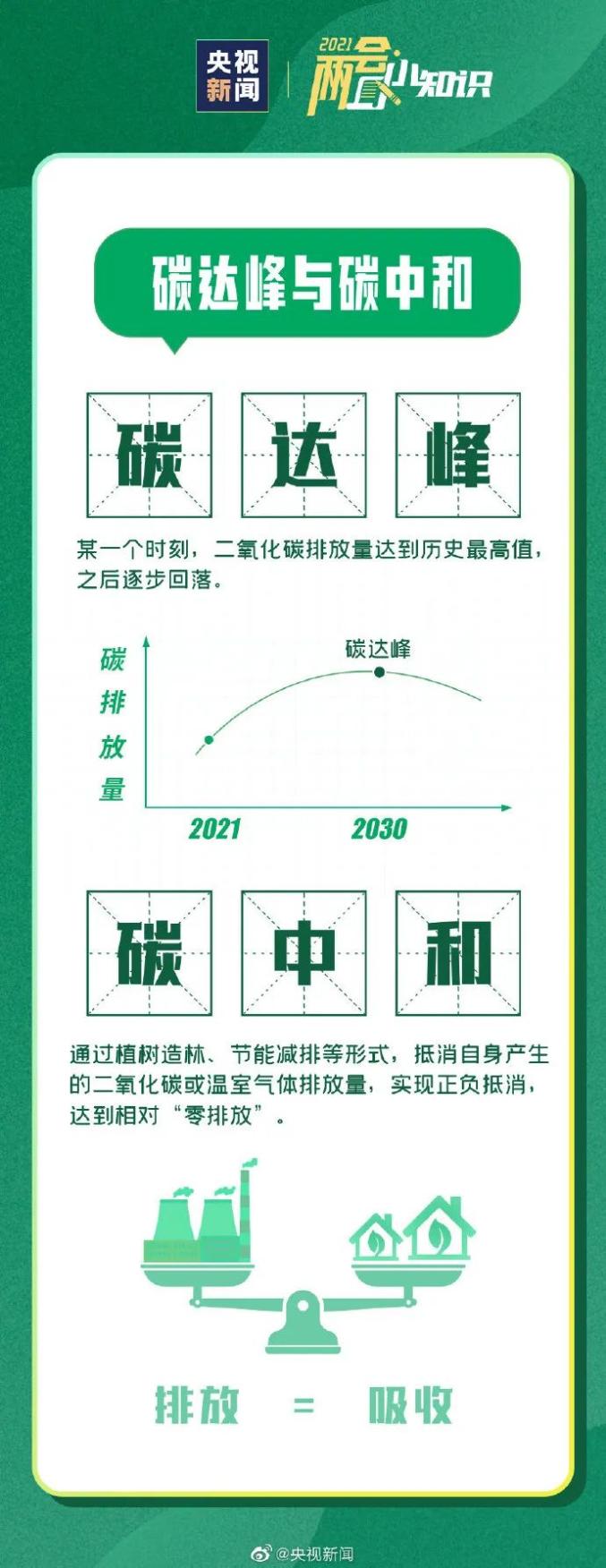 涨知识丨“碳达峰”“碳中和”是什么？为何要耗时40年