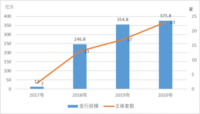 地方AMC发债5年飙涨： 发债主体从0到23家，背后商机耐人寻味