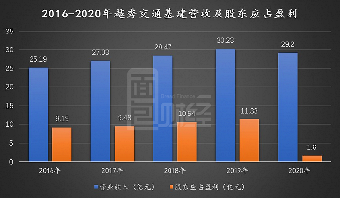 图2：2016-2020年越秀交通基建营收及股东应占盈利