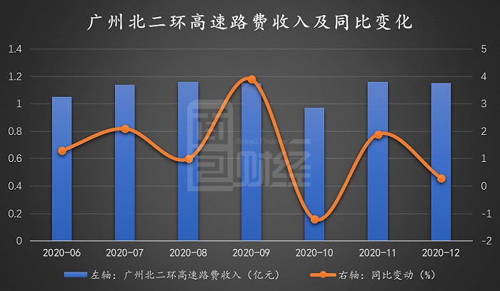 图5：广州北二环高速路费收入及同比变化