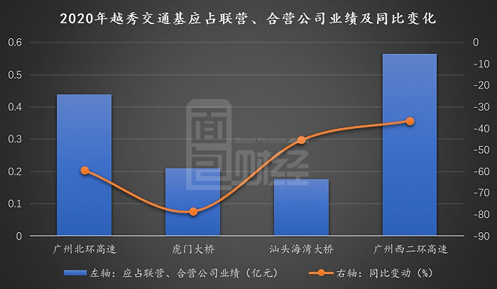 图4：2020年越秀交通基应占联营、合营公司业绩及同比变化