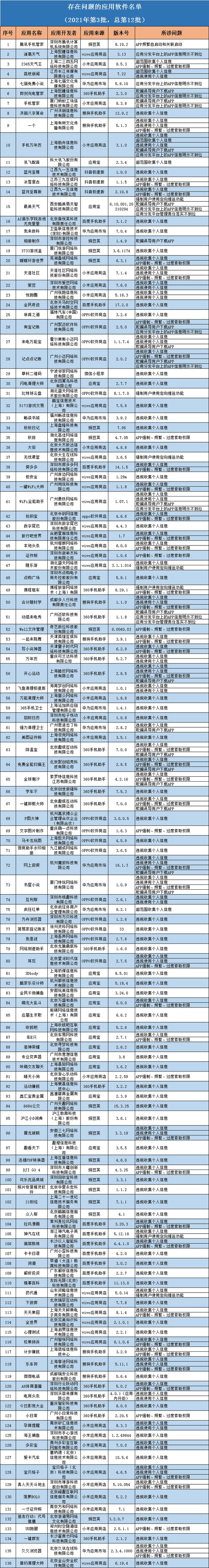 工信部通报136款APP：腾讯手机管家、讯飞配音在列