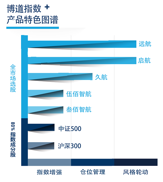 “博道指数+”的增强情况如何?上家族全图: