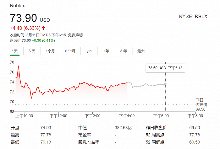 游戏公司Roblox喜获女股神青睐，两日累涨逾60%