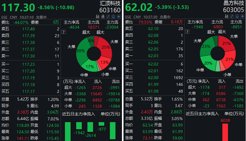 股东拟减持不超3%股份 两只大基金概念股大跌