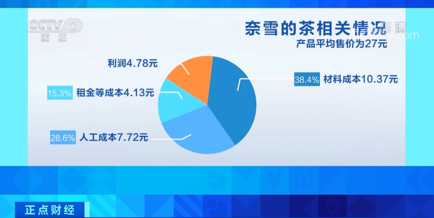 近三成消费者每月花400元喝新式茶饮 为什么还不赚钱？