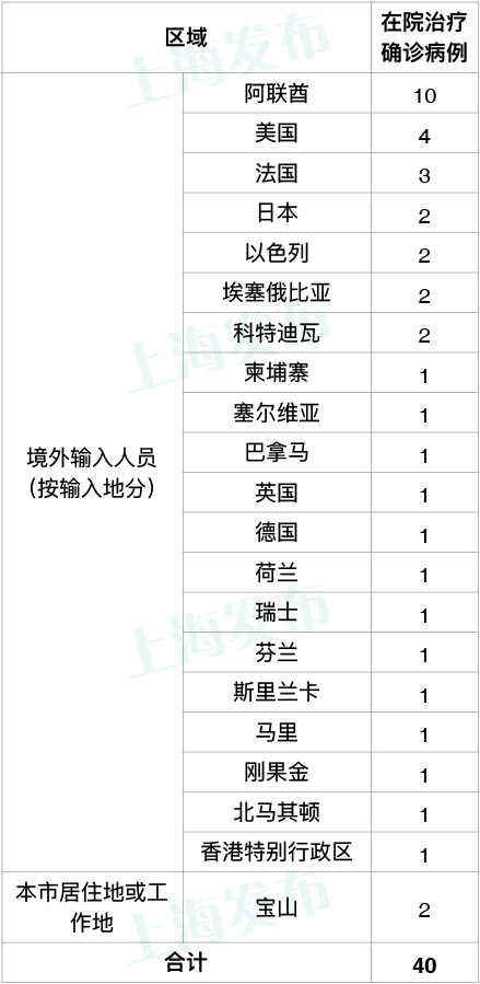 上海昨日新增3例境外输入病例，已追踪同航班密接者76人