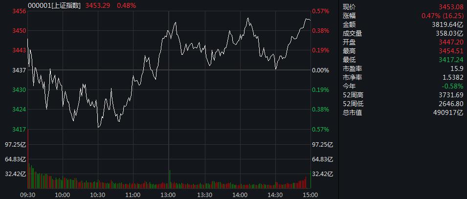 沪指震荡回升涨0.47% 碳中和概念股涨幅居前