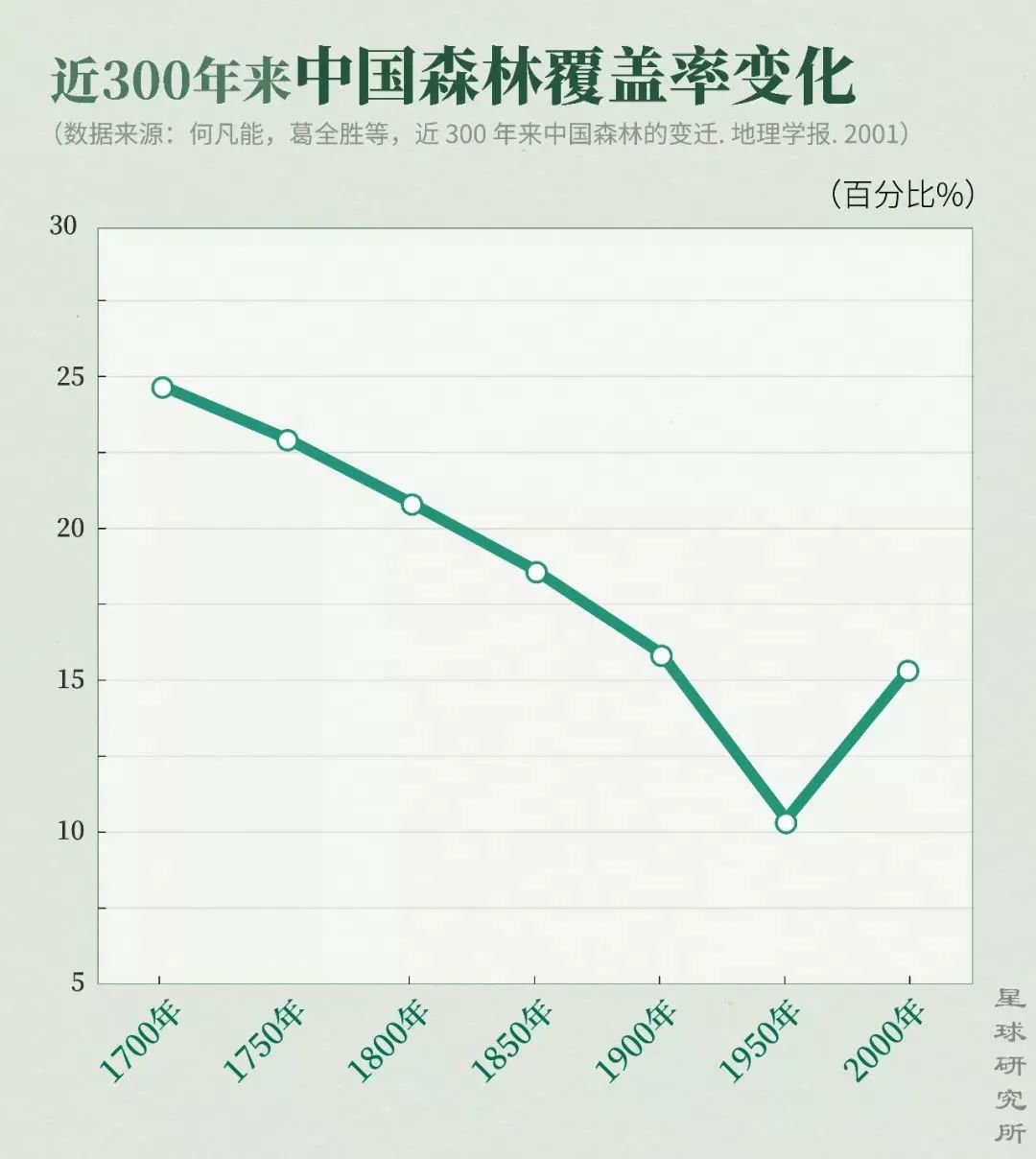 21世纪以来,全球植被覆盖率增加了5%,当中至少有25%的收益来自中国.