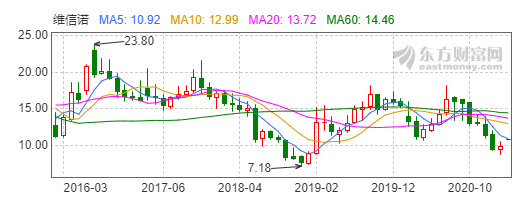 “最牛风投”合肥国资再出手 维信诺将成下一个“京东方”？
